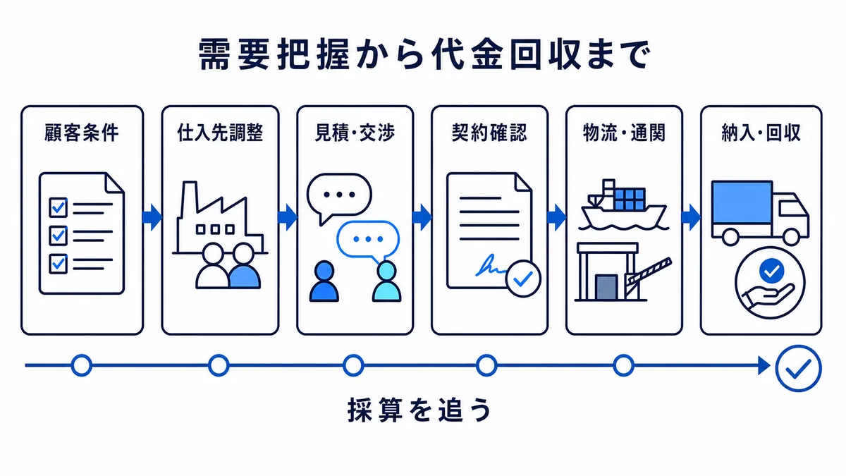 顧客条件の把握から仕入先調整、見積・交渉、契約確認、物流・通関、納入・回収までを進めながら採算を追う総合商社のトレーディング実務フロー