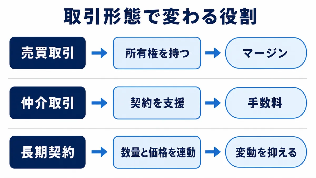 売買取引・仲介取引・長期契約について、商社が持つ所有権と担う役割、得る対価の違いを示す図