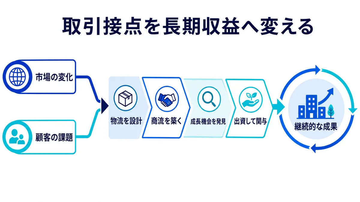 市場の変化と顧客の課題を捉え、物流設計、商流形成、成長機会の発見、出資と関与を経て継続的な成果へつなげる総合商社の発展フロー