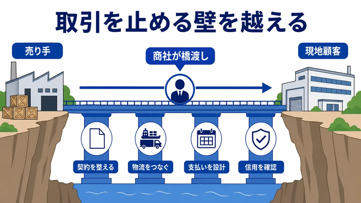 売り手と現地顧客の間を商社が橋渡しし、契約、物流、支払い、信用の不足を補って取引を成立させる構造図