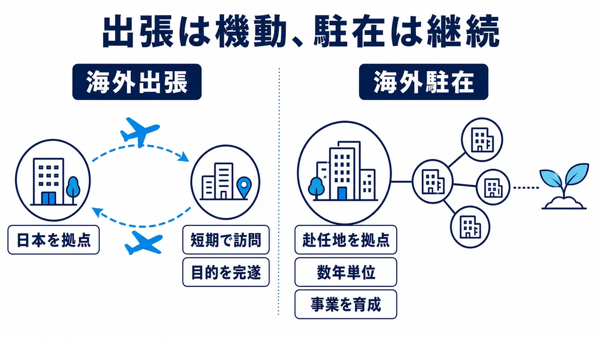 日本を拠点に短期間で目的を遂行する海外出張と、赴任地を拠点に数年かけて事業を育てる海外駐在の違い