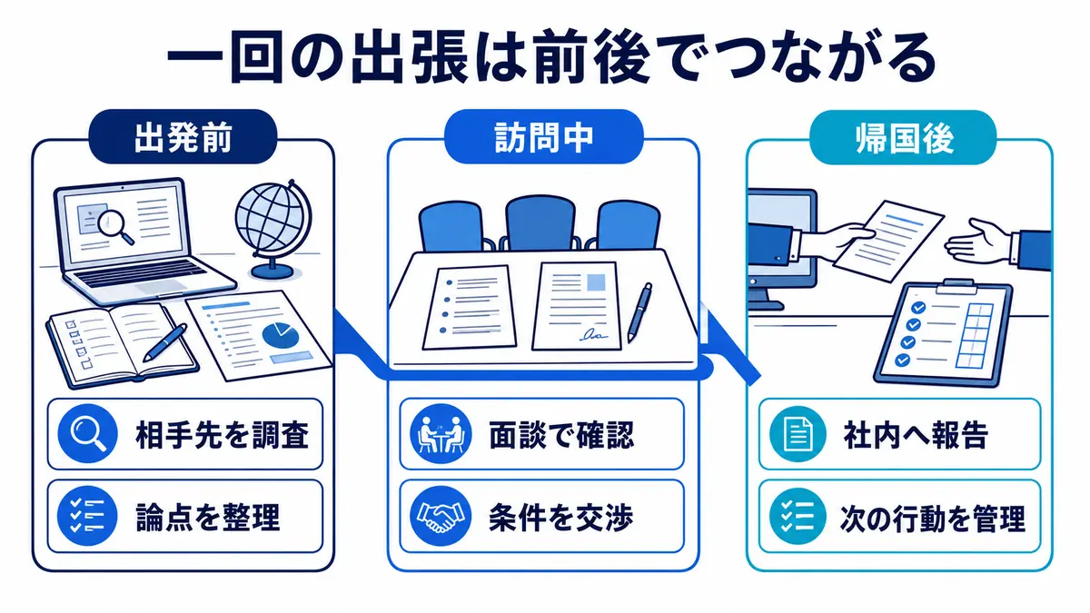 海外出張を、出発前の調査と論点整理、訪問中の確認と交渉、帰国後の報告と行動管理でつなぐ業務工程
