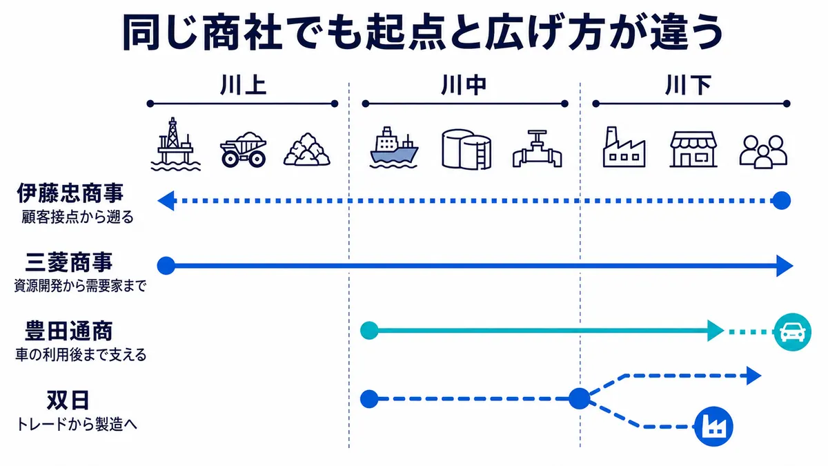 伊藤忠商事、三菱商事、豊田通商、双日について、川上・川中・川下のどこを起点に事業を広げるかを示す経路図