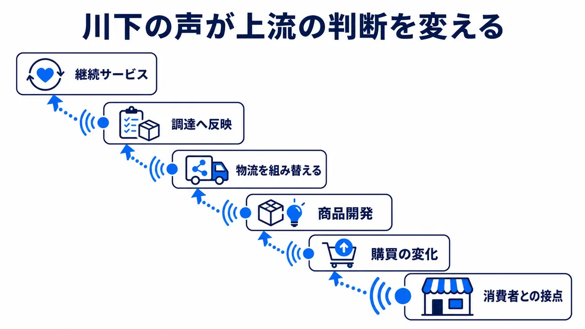 消費者との接点で捉えた購買変化を商品開発、物流、調達へ反映し、継続サービスにつなげる流れ
