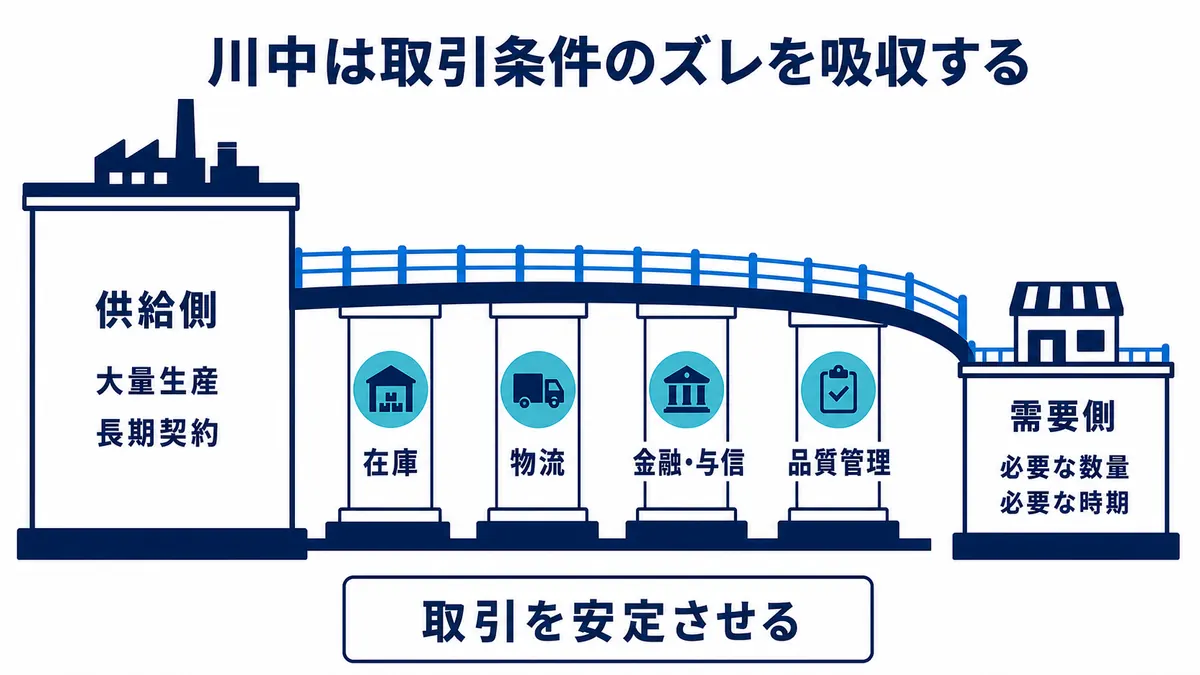 大量生産や長期契約を前提とする供給側と、必要な数量・時期を求める需要側のずれを川中機能が吸収する構造