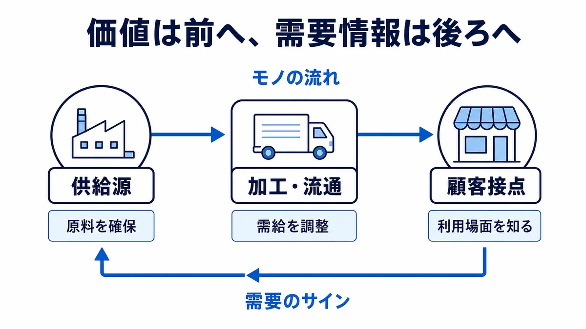 供給源から加工・流通を経て顧客接点へ商品が進み、需要情報が調達側へ戻るバリューチェーンの双方向構造