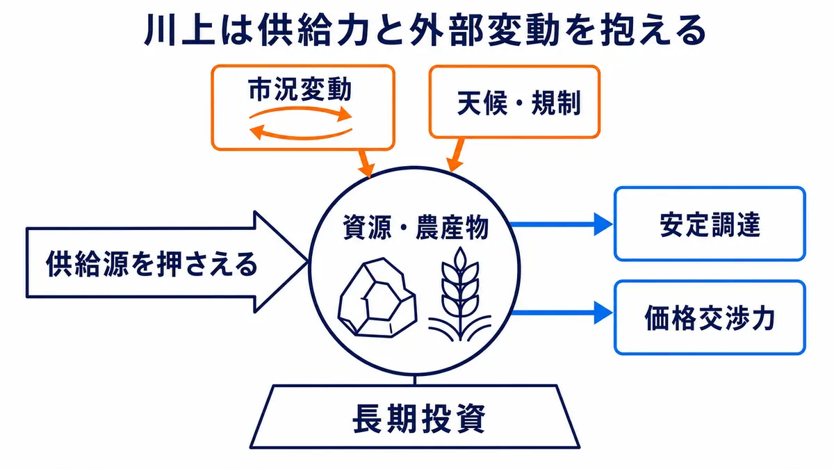 資源や農産物の供給源を確保すると安定調達と価格交渉力を得る一方、市況・天候・規制・長期投資の影響を受ける構造