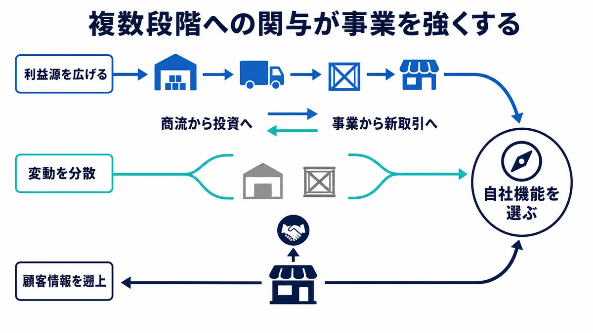 バリューチェーンの複数段階に関与して利益源を広げ、変動を分散し、商流と事業投資を相互につなぐ戦略