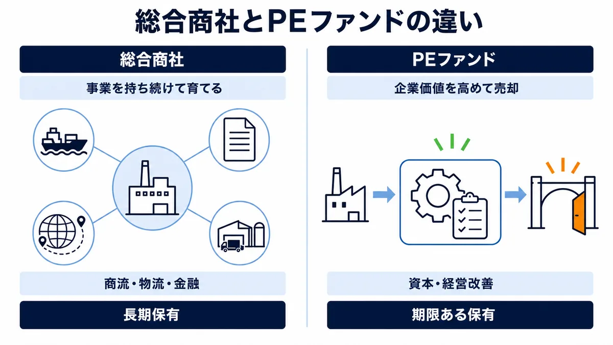 総合商社の長期保有と商流・物流・金融の事業運営をPEファンドの経営改善と売却モデルと比較した図解