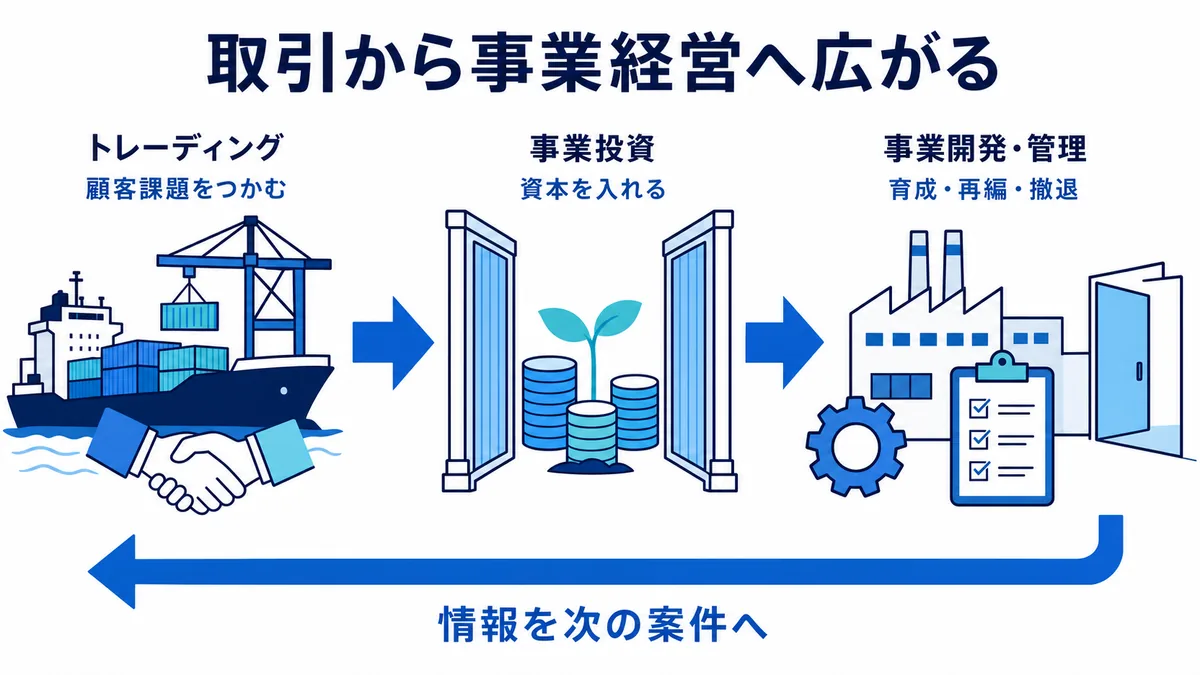 トレーディングで顧客課題をつかみ、事業投資で資本を入れ、事業開発・管理で育成・再編・撤退まで担って情報を次の案件へ戻す仕事の構造図