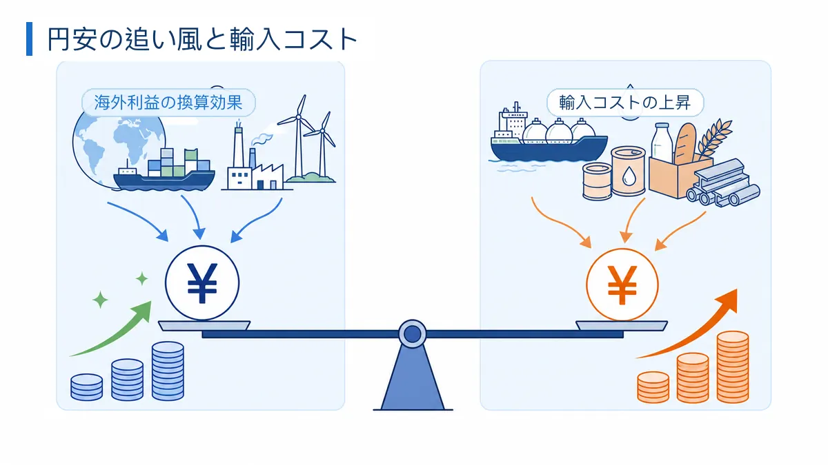 総合商社における円安の海外利益への追い風と輸入コスト上昇を比較した図解