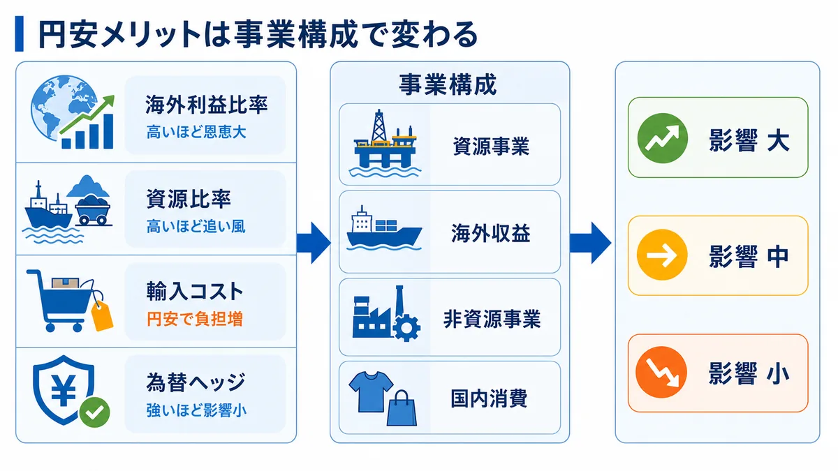 総合商社の円安メリットが海外利益比率、資源比率、輸入コスト、為替ヘッジと事業構成で変わることを示した図解
