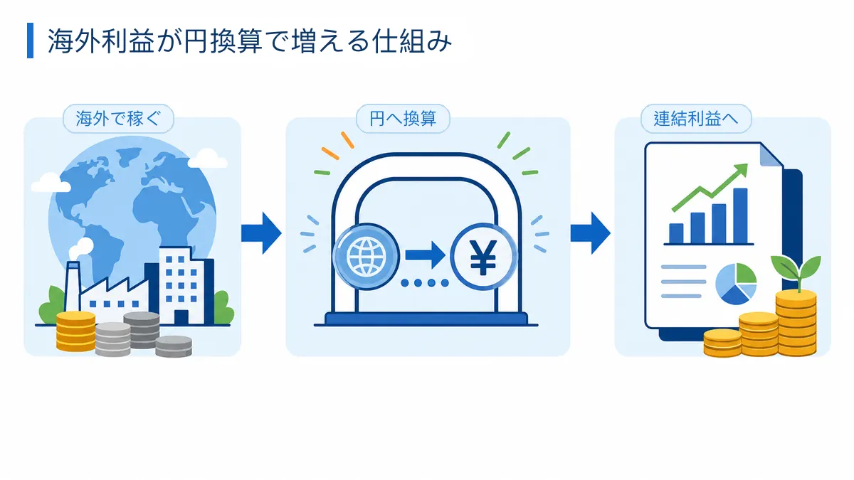 総合商社の海外利益が円安による円換算で連結利益に反映される仕組みを示した図解