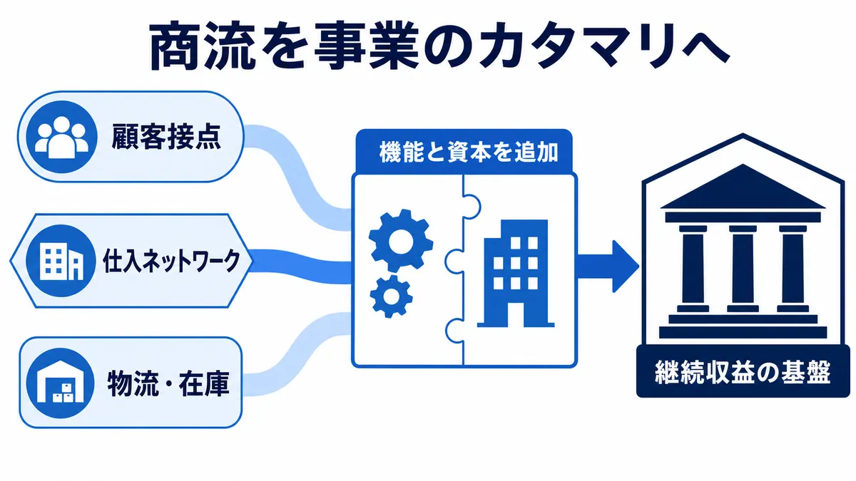 顧客・仕入・物流の商流へ機能と資本を加え継続収益の基盤へ育てる図