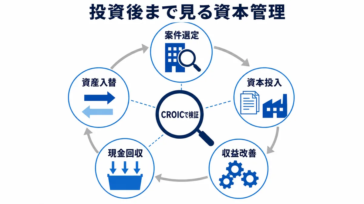 案件選定から投資・収益改善・現金回収・資産入替までをCROICで検証する資本管理の図