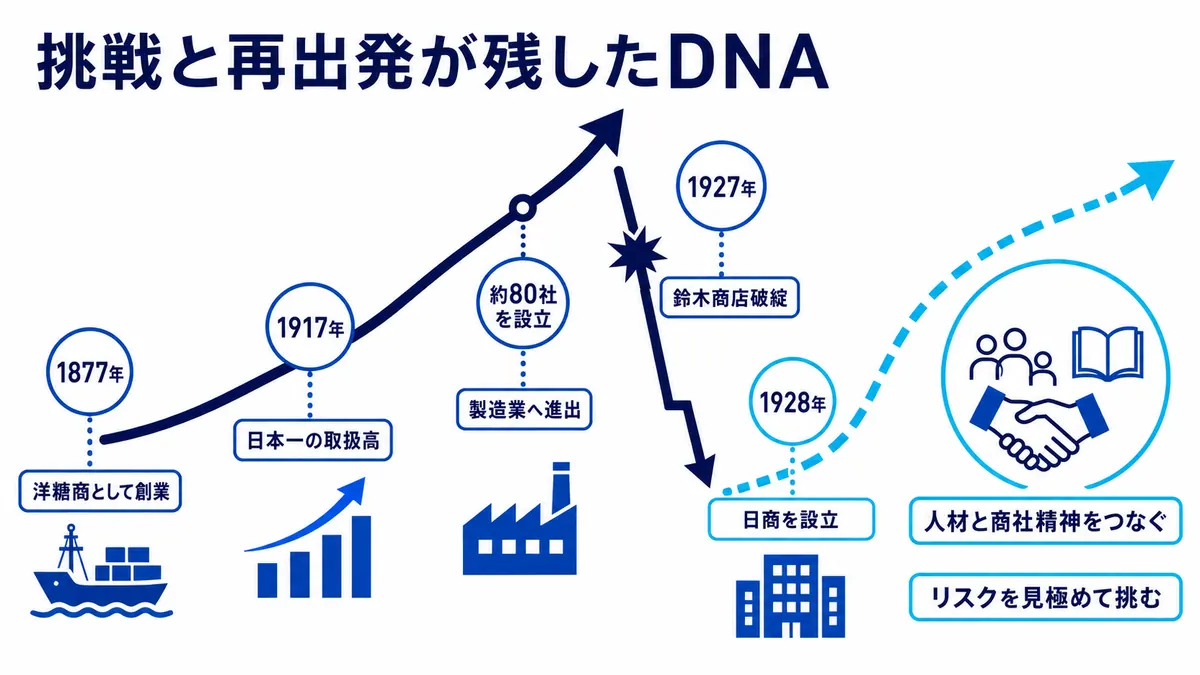 1877年の鈴木商店創業から日本一の取扱高、製造業進出、1927年の破綻、1928年の日商設立までを示す図