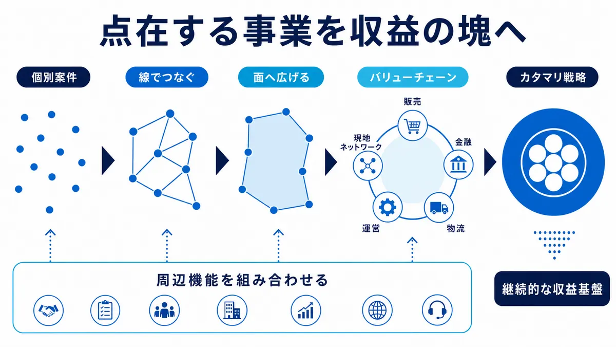 点在する個別案件を線と面へ広げ、販売・金融・物流・運営・現地ネットワークを組み合わせて収益の塊を作る図