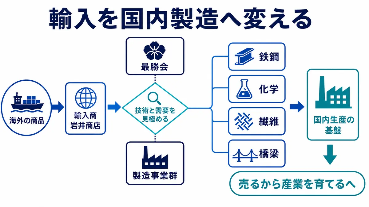 岩井商店が海外商品と国内需要を見極め、最勝会の製造事業群を通じて鉄鋼・化学・繊維・橋梁の国内生産へ広げた図