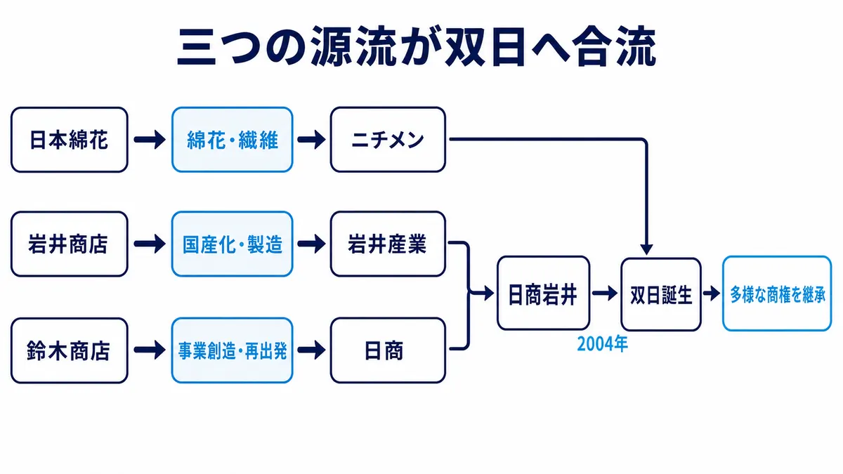 日本綿花からニチメン、岩井商店から岩井産業、鈴木商店から日商を経て、日商岩井と双日へ合流する系譜を示す図