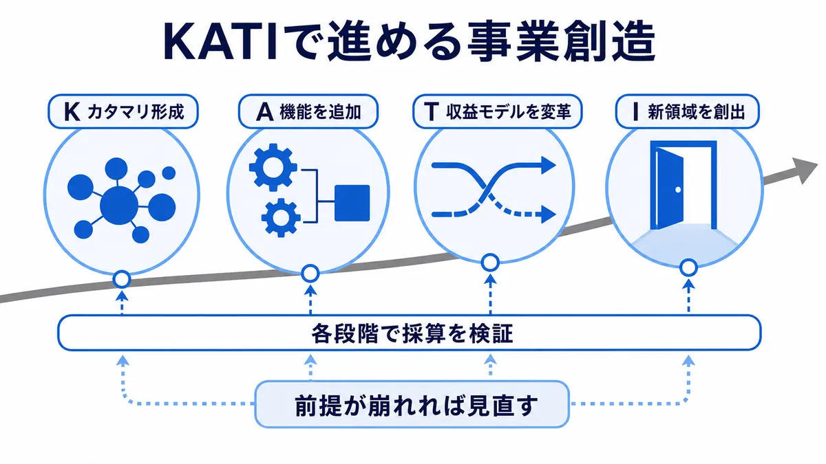 カタマリ形成から機能追加・収益モデル変革・新領域創出へ進み各段階で見直すKATIモデルの図