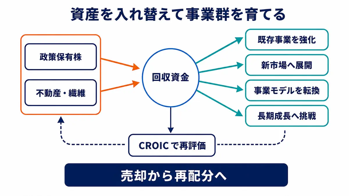 政策保有株や不動産・繊維の売却で得た資金を、既存事業、新市場、事業モデル転換、長期成長へ再配分し、CROICで評価する循環
