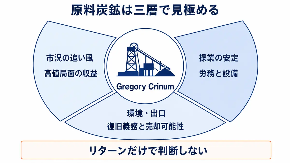 Gregory Crinum原料炭鉱を、市況の追い風、操業の安定、環境と出口の三層から評価する資源投資の判断軸