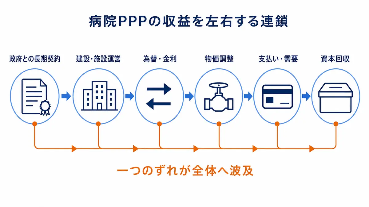 病院PPPで政府との長期契約から建設・施設運営、為替・金利、物価調整、支払いと需要を経て資本回収へ影響が連鎖する構造