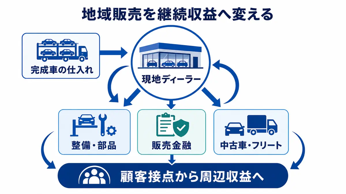 完成車の仕入れと現地ディーラーを起点に、整備・部品、販売金融、中古車・フリートへ収益機会を広げる自動車事業の循環