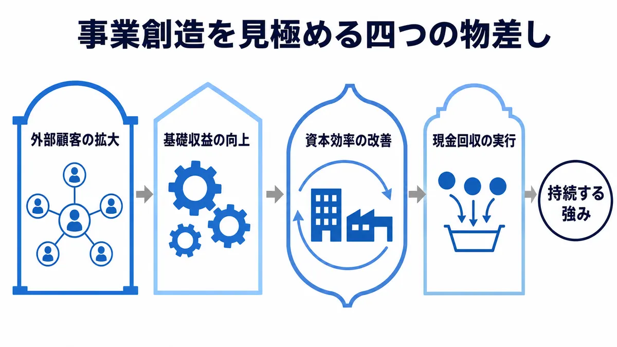 外部顧客・基礎収益・資本効率・現金回収の4点から双日の事業創造を評価する図