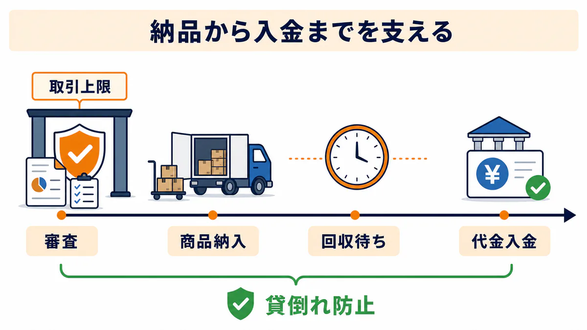 専門商社の与信で審査・取引上限・商品納入・代金回収を通じて貸倒れを防ぐ流れの図解