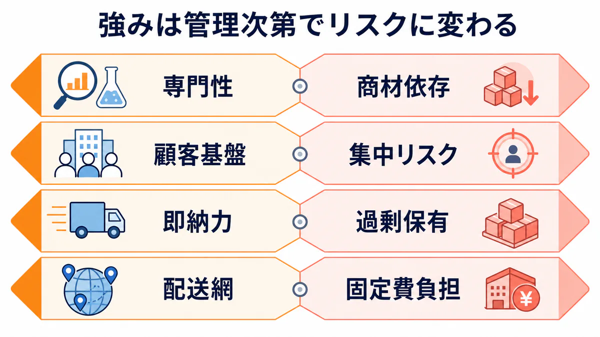 専門商社が業務理解・購買方針・設備情報・過去対応の蓄積から継続需要を捉え早期提案につなげる図解