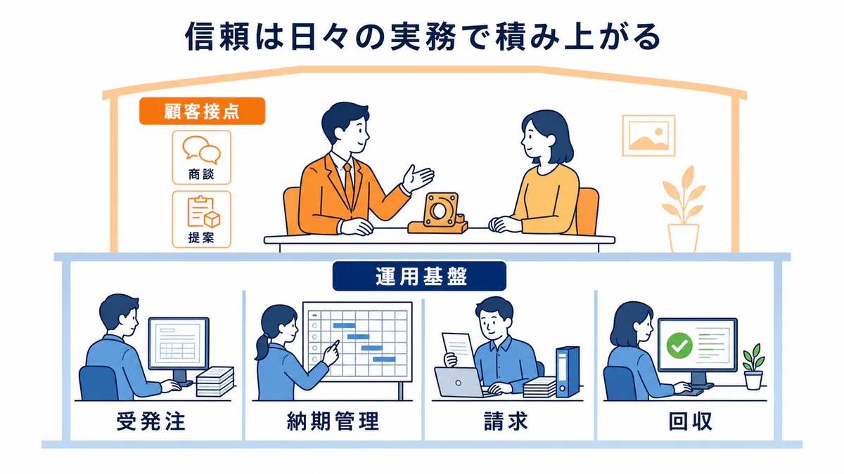 専門商社の商談と提案を受発注・納期管理・請求・回収の日常実務が支える構造の図解