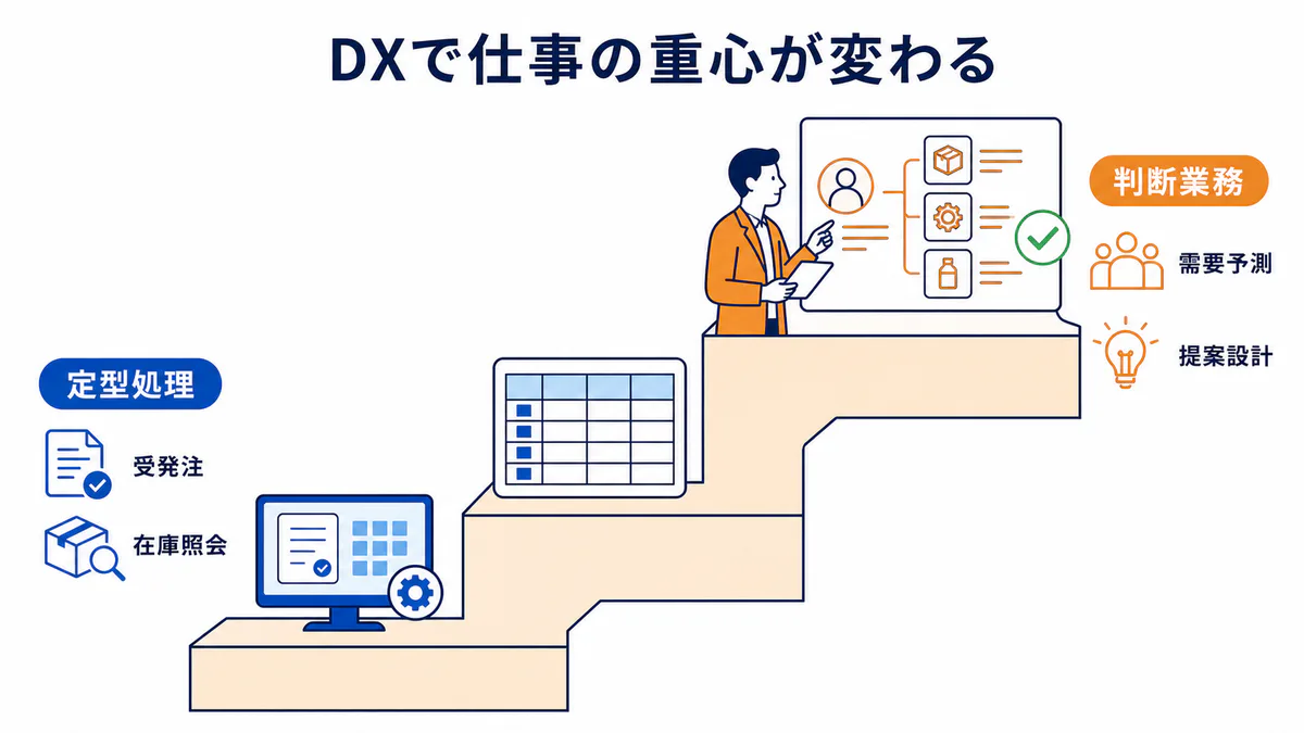 専門商社のDXで受発注・在庫照会から需要予測・提案設計へ仕事の重心が移る図解