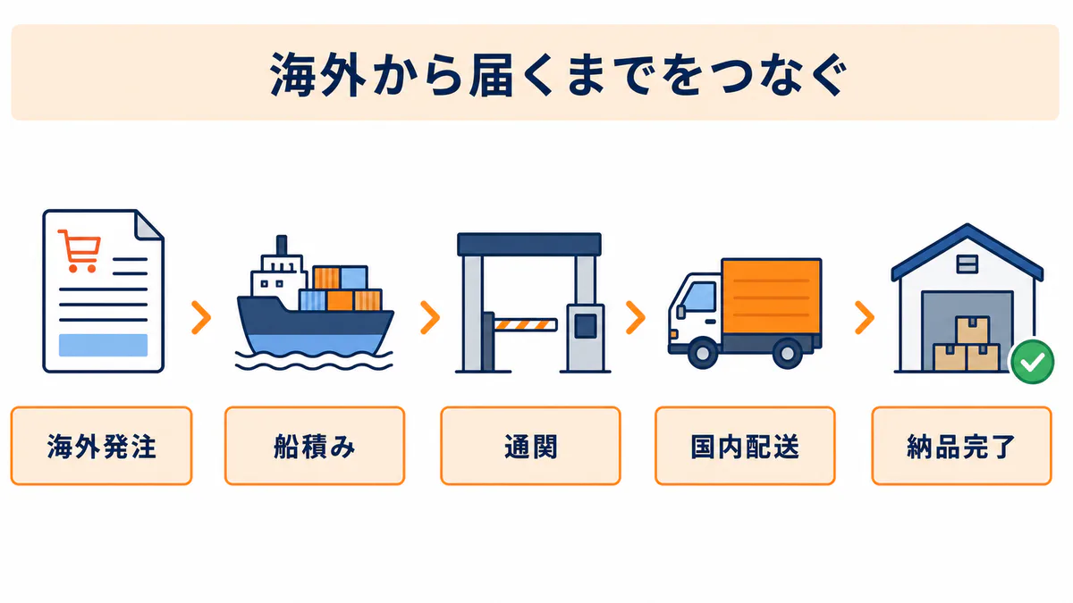 専門商社の貿易業務で海外発注から船積み・通関・国内配送・納品までをつなぐ工程図