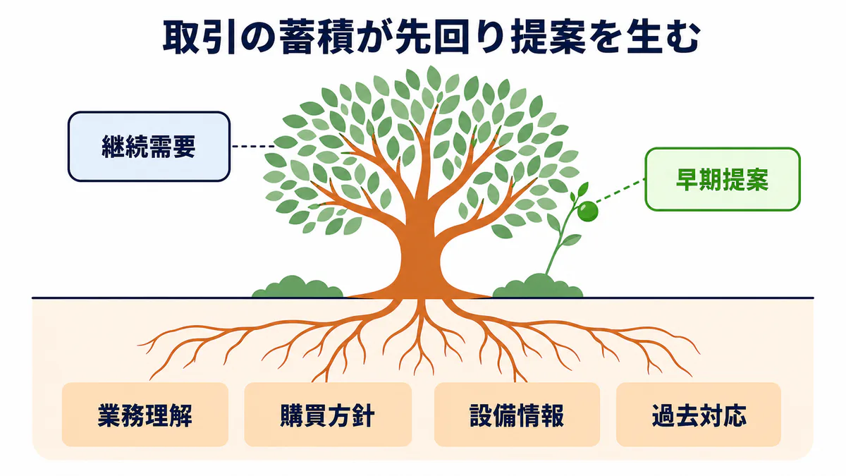 専門商社が顧客の声と市場変化を課題整理・商材探索へつなぎ新規提案を生み出す情報循環の図解