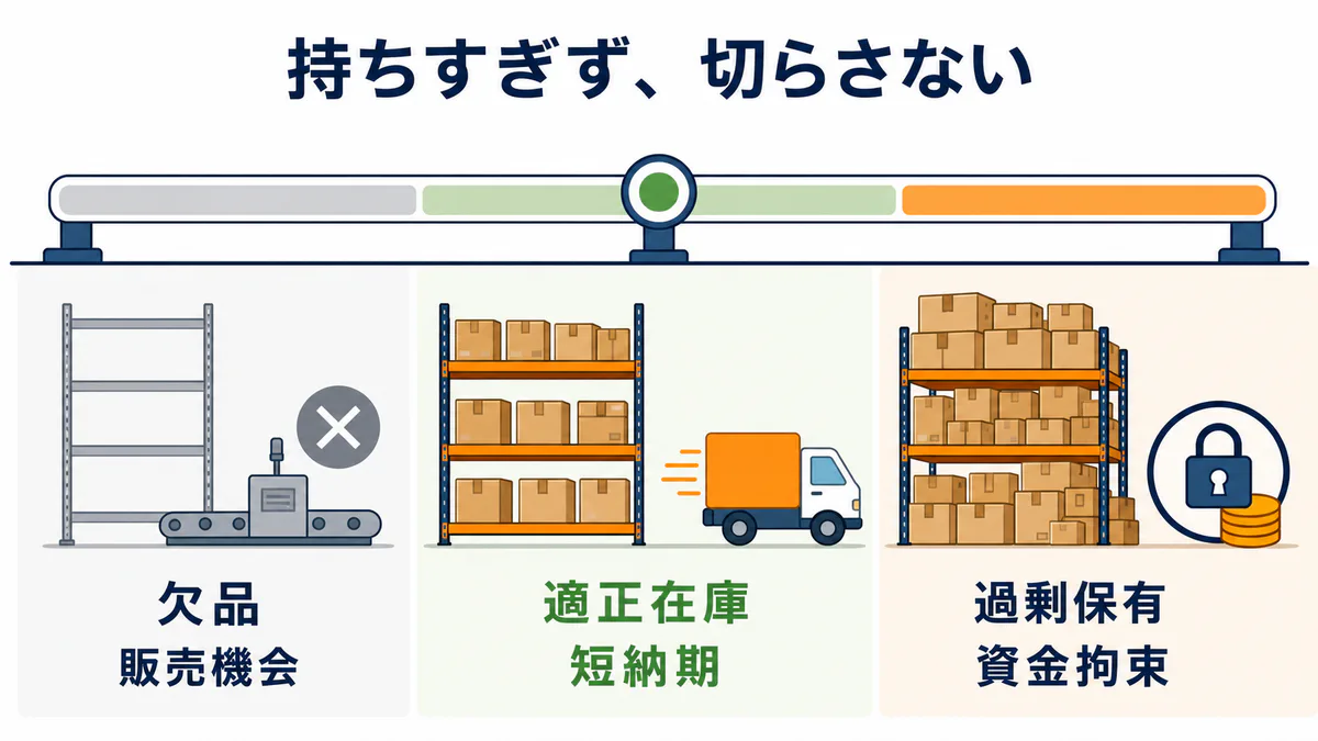 専門商社の在庫が欠品による販売機会損失と過剰保有による資金拘束の間で適正量を保つ考え方の図解
