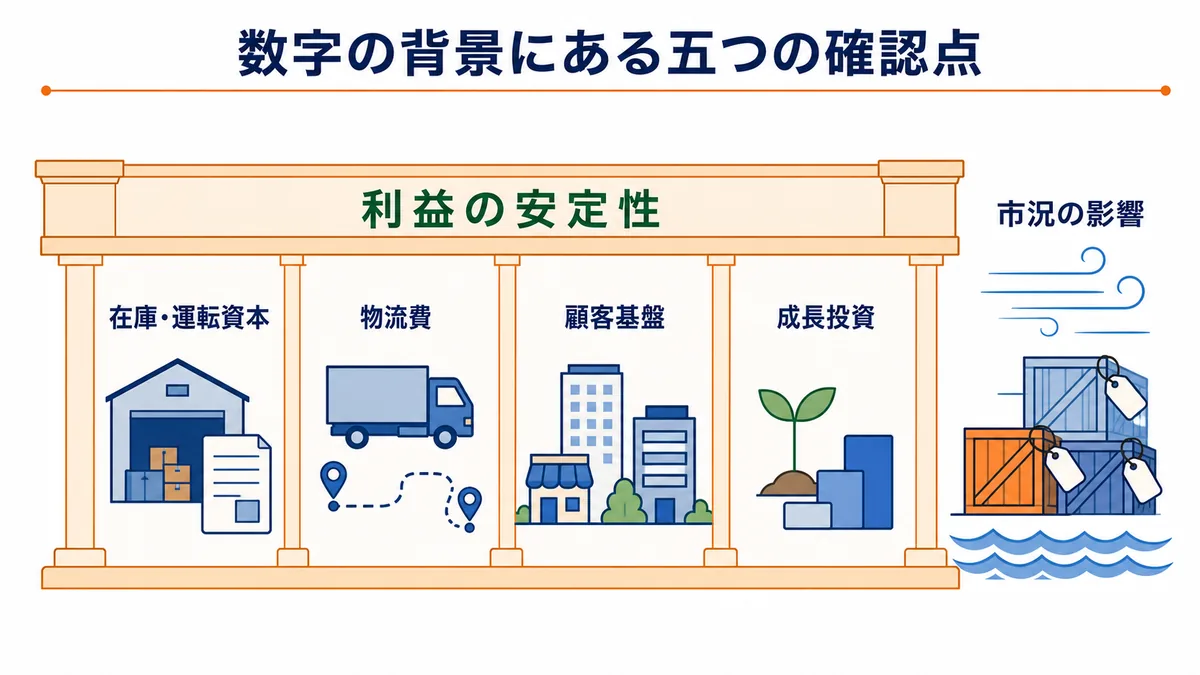 専門商社の利益安定性を市況、在庫・運転資本、物流費、顧客基盤、成長投資で確認する図解