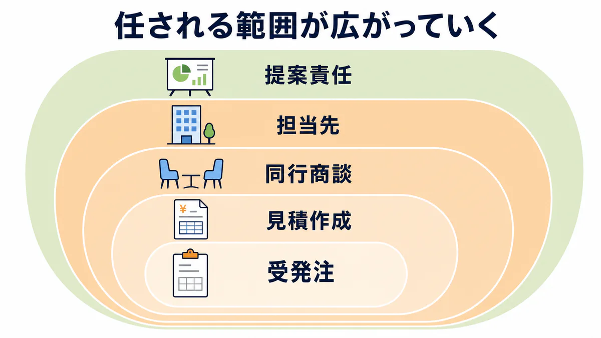 専門商社の若手社員が受発注・見積作成・同行商談から担当先と提案責任へ仕事を広げる図解