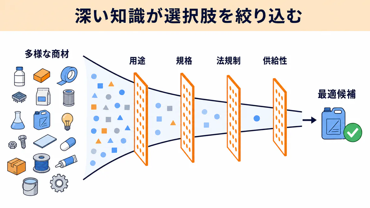 専門商社の商品知識が用途・規格・法規制・供給性から多様な商材を最適候補へ絞り込む図解