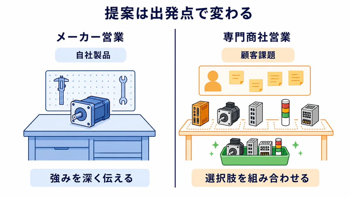 メーカー営業が自社製品から、専門商社営業が顧客課題から提案を組み立てる違いの図解