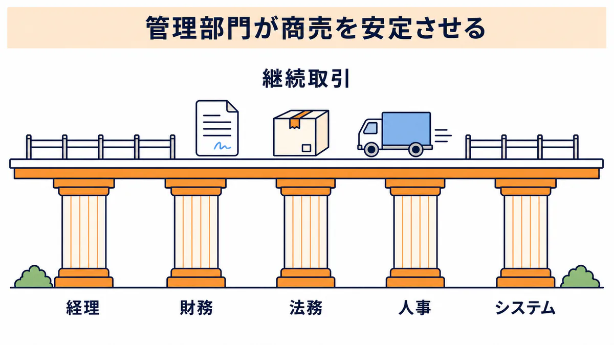 専門商社の管理部門である経理・財務・法務・人事・システムが継続取引を支える構造の図解