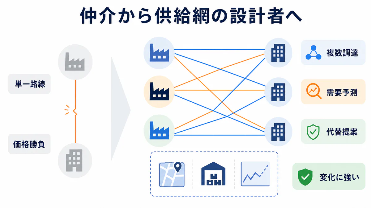 専門商社が単一の仲介から複数調達・需要予測・代替提案を備えた供給網へ進化する図解