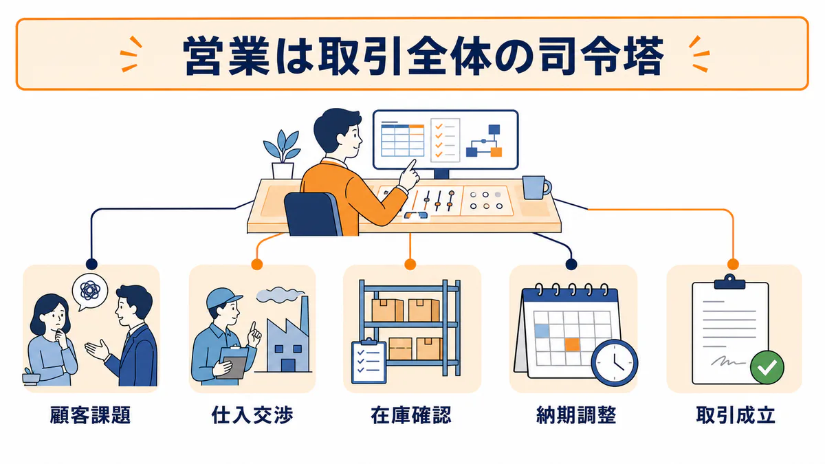 専門商社の営業が顧客課題・仕入交渉・在庫確認・納期調整をまとめて取引を成立させる仕事内容の図解