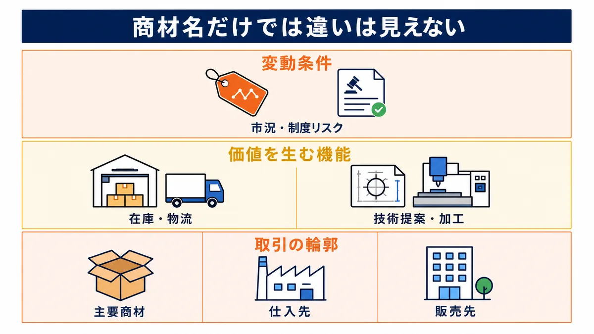 専門商社を主要商材・仕入先・販売先、在庫物流・技術提案加工、市況制度リスクの6軸で分類する図解