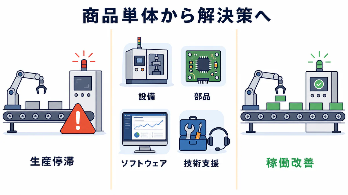 専門商社の技術提案営業が設備・部品・ソフトウェア・技術支援を組み合わせて生産課題を解決する図解