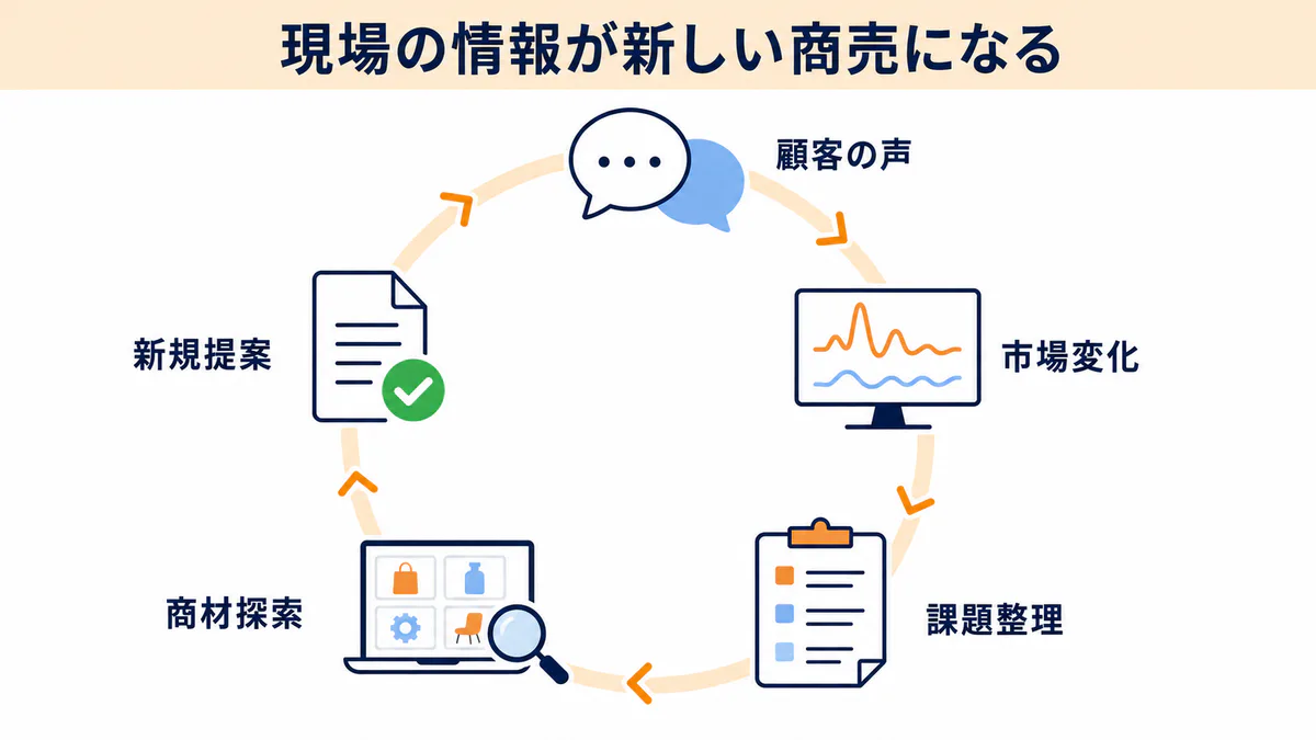 専門商社の専門性・顧客基盤・即納力・配送網が商材依存・集中リスク・過剰保有・固定費負担に変わる関係の図解