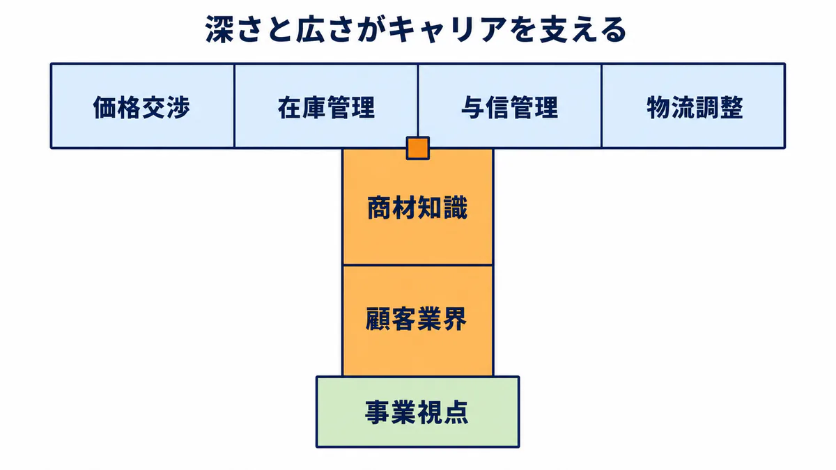 専門商社で得られる商材知識・顧客業界の深さと価格交渉・在庫管理・与信管理・物流調整の広さを示すT型図解