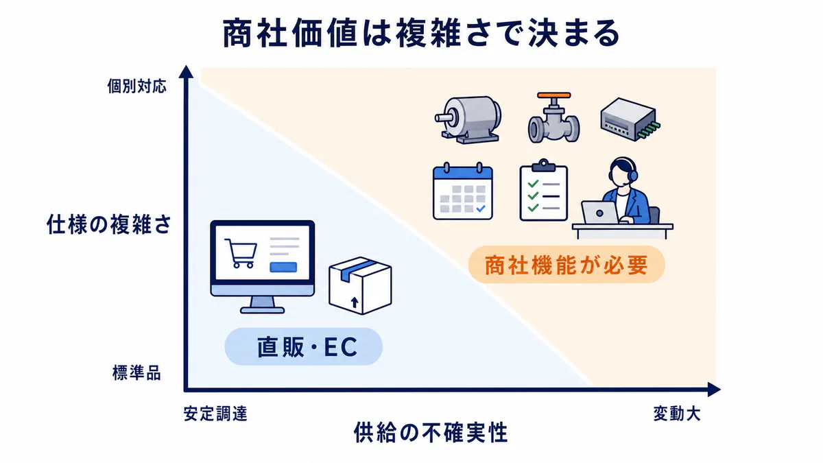 専門商社の将来性を仕様の複雑さと供給の不確実性から直販・ECと商社機能に分けて示す図解