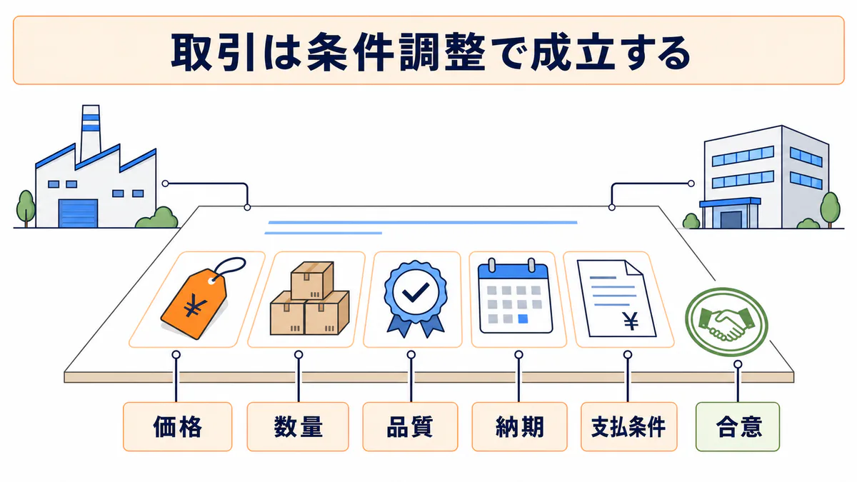 専門商社のトレーディングで価格・数量・品質・納期・支払条件を調整して取引を成立させる仕組みの図解