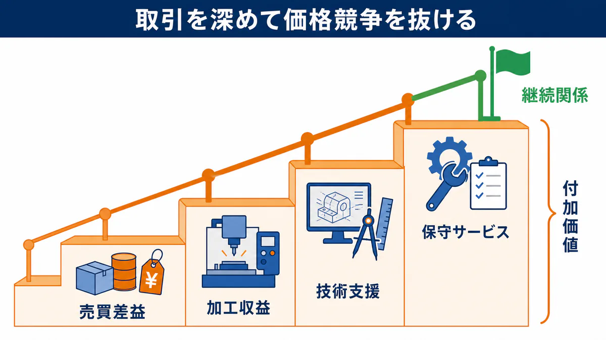 専門商社が売買差益から加工収益・技術支援・保守サービスへ役割を深め付加価値を高める図解